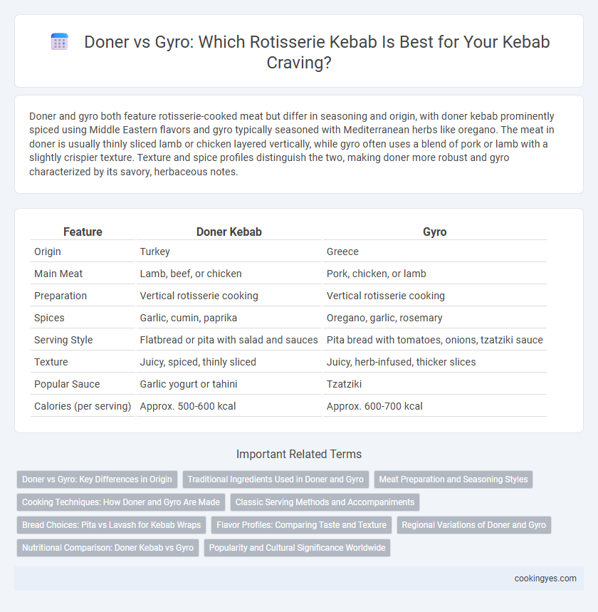 Doner vs Gyro: Which Rotisserie Kebab Is Best for Your Kebab Craving?