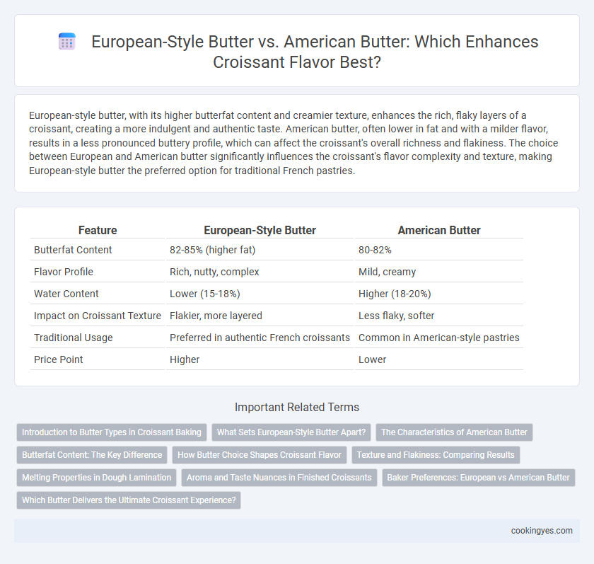 European-Style Butter vs. American Butter: Which Enhances Croissant Flavor Best?