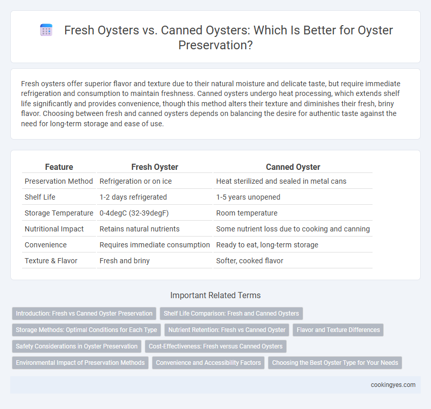 Fresh Oysters vs. Canned Oysters: Which Is Better for Oyster Preservation?