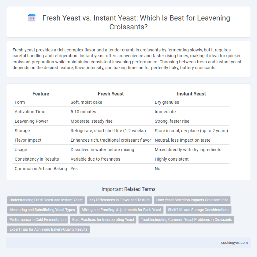 Fresh Yeast vs. Instant Yeast: Which Is Best for Leavening Croissants?