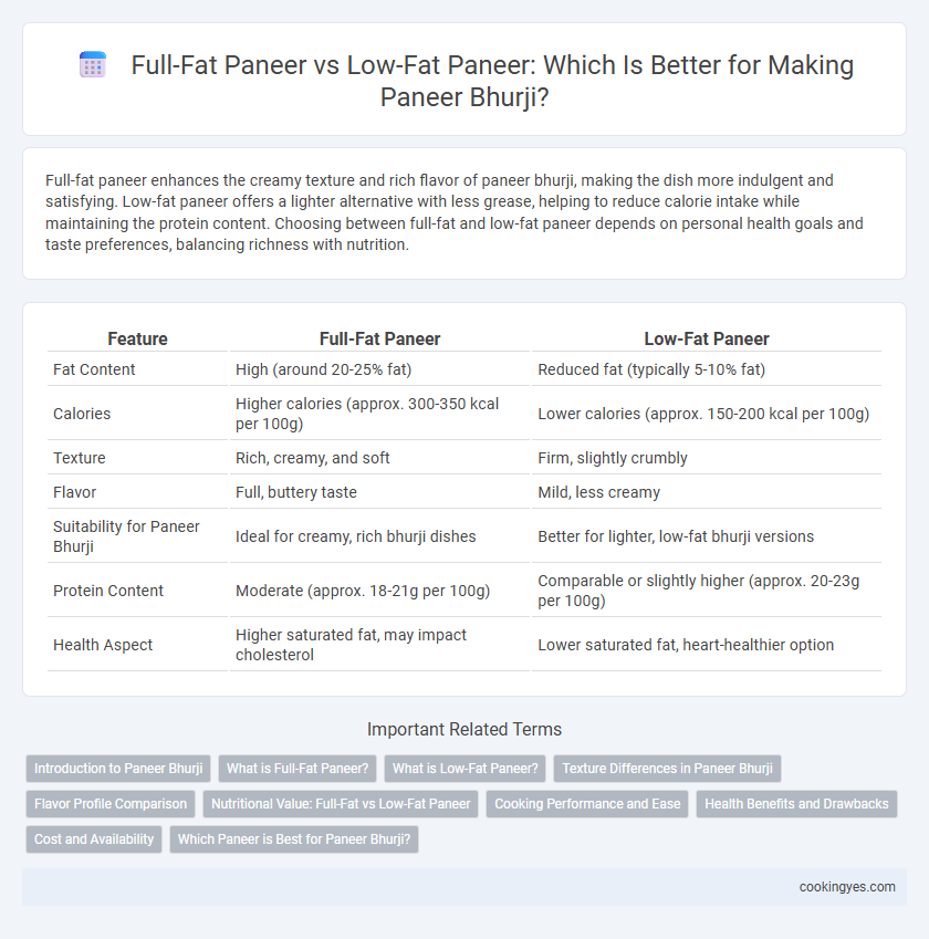 Full-Fat Paneer vs Low-Fat Paneer: Which Is Better for Making Paneer Bhurji?