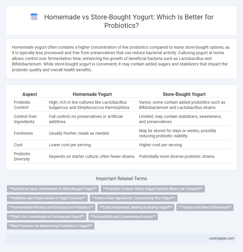 Homemade vs Store-Bought Yogurt: Which Is Better for Probiotics?