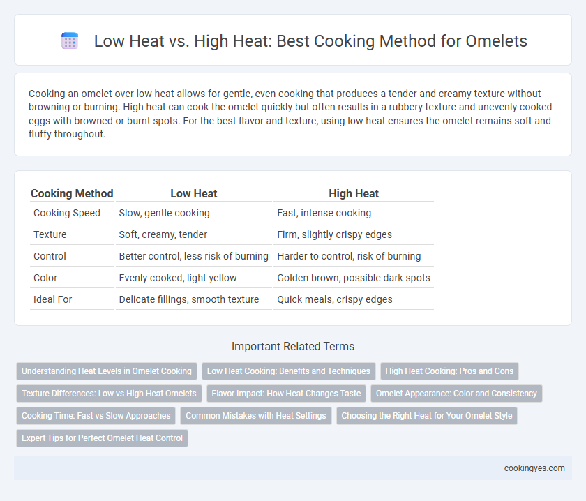 Low Heat vs. High Heat: Best Cooking Method for Omelets