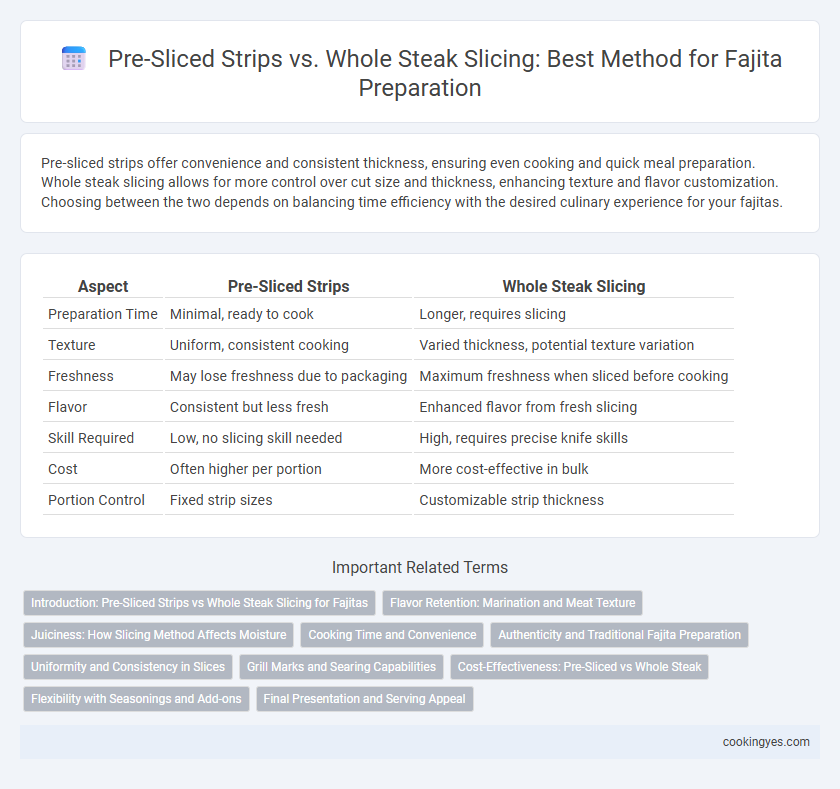 Pre-Sliced Strips vs. Whole Steak Slicing: Best Method for Fajita Preparation