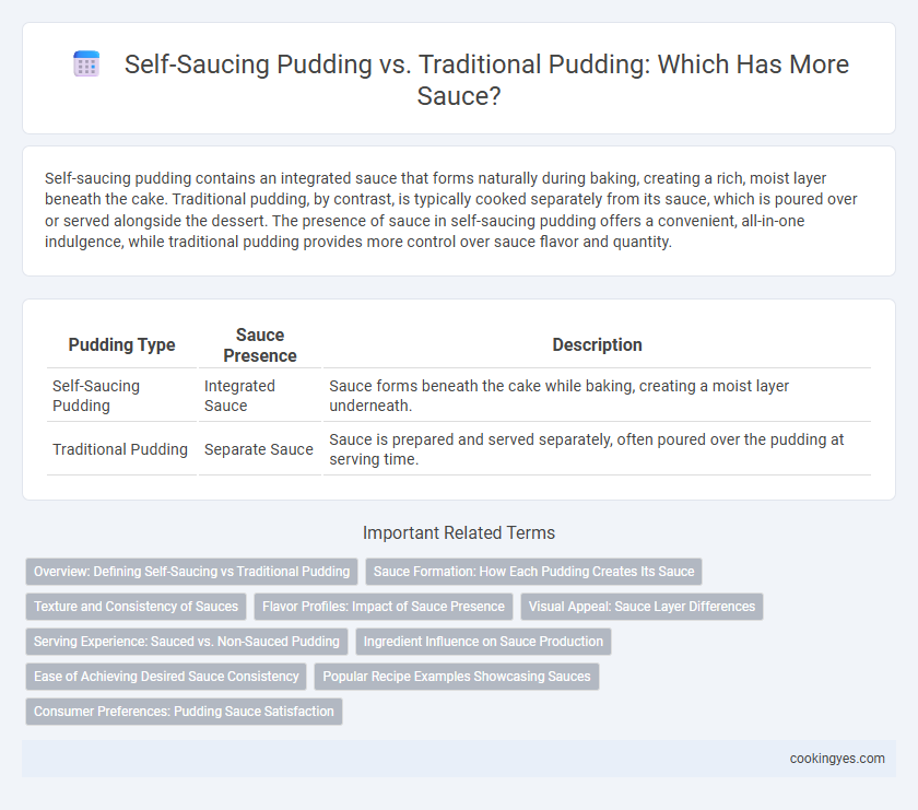 Self-Saucing Pudding vs. Traditional Pudding: Which Has More Sauce?