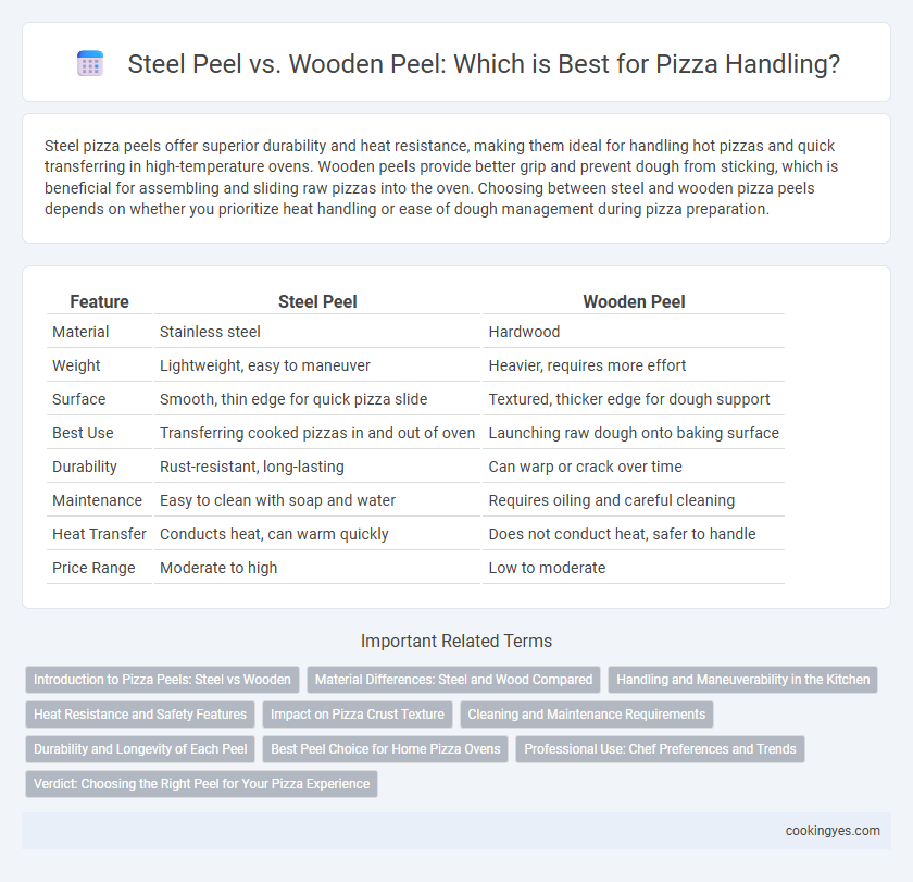 Steel Peel vs. Wooden Peel: Which is Best for Pizza Handling?
