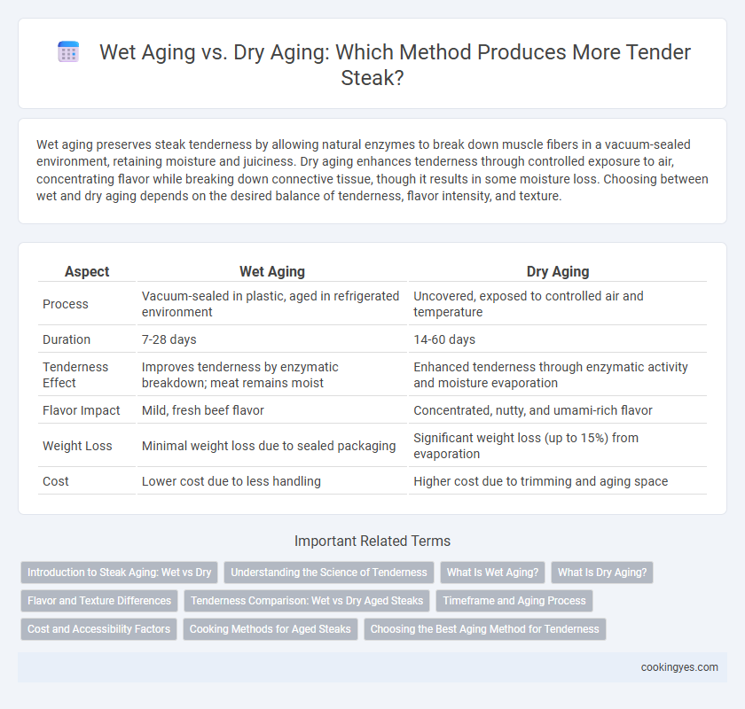 Wet Aging vs. Dry Aging: Which Method Produces More Tender Steak?