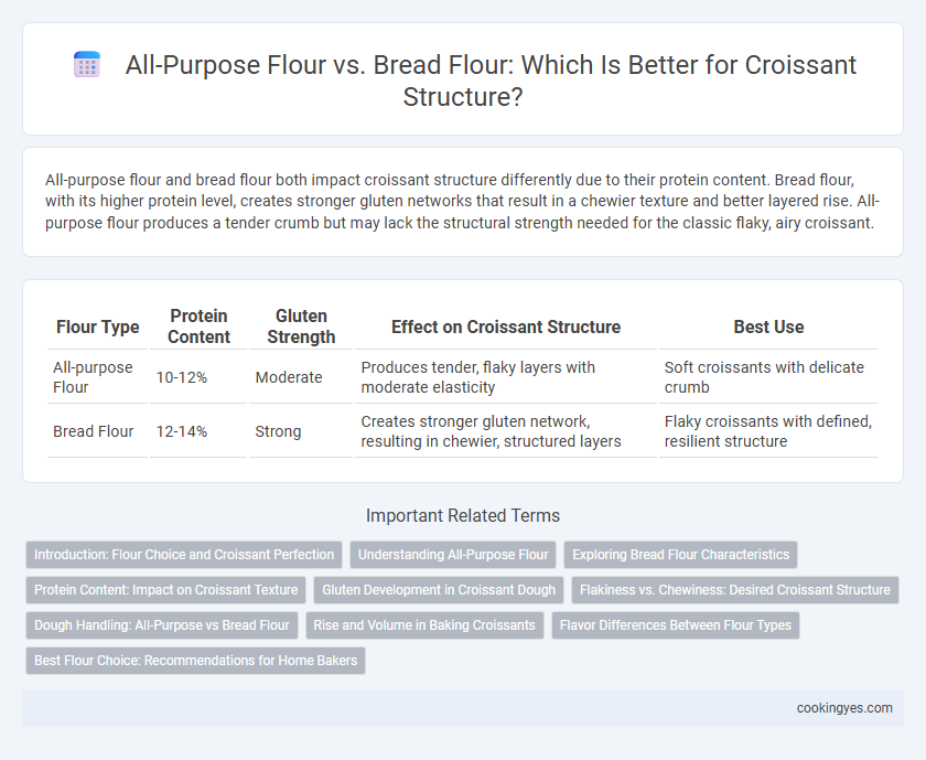 All-Purpose Flour vs. Bread Flour: Which Is Better for Croissant Structure?
