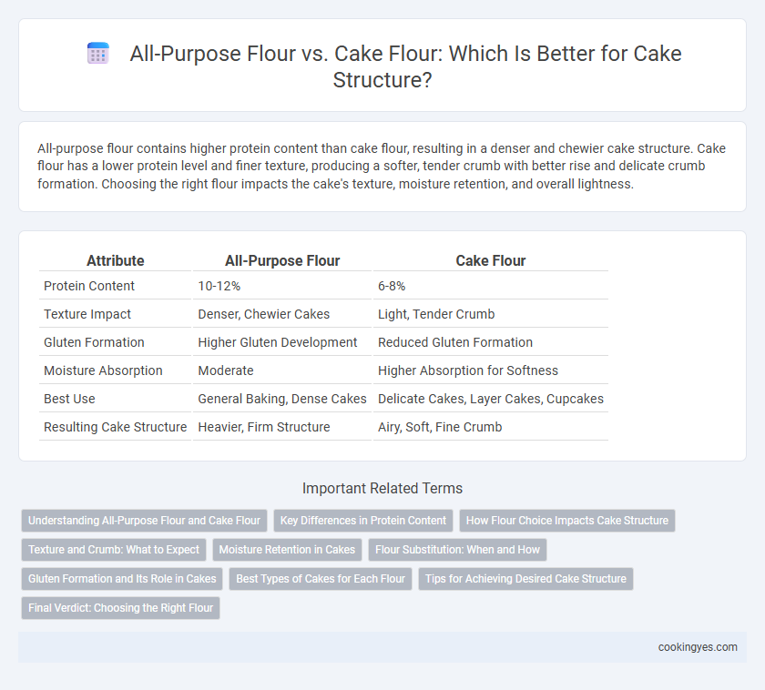All-Purpose Flour vs. Cake Flour: Which Is Better for Cake Structure?