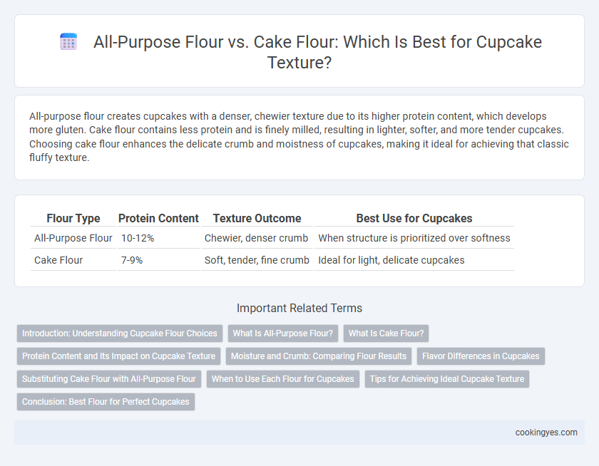 All-Purpose Flour vs. Cake Flour: Which Is Best for Cupcake Texture?