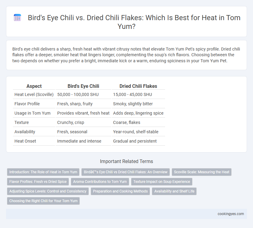 Bird's Eye Chili vs. Dried Chili Flakes: Which Is Best for Heat in Tom Yum?