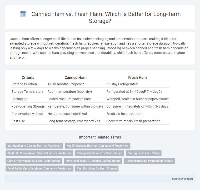 Canned Ham vs. Fresh Ham: Which Is Better for Long-Term Storage?