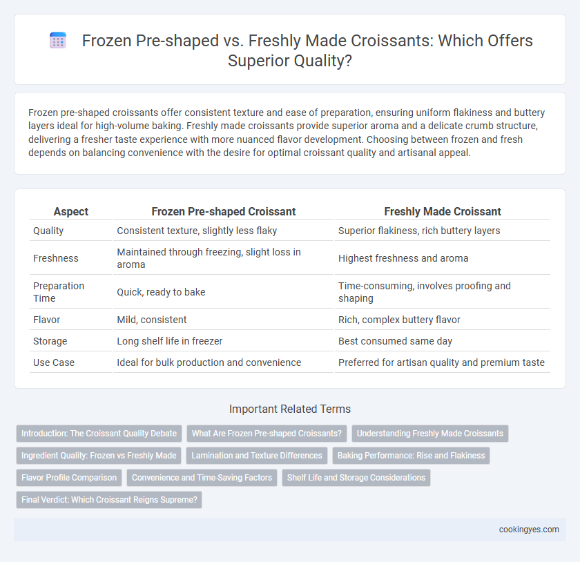 Frozen Pre-shaped vs. Freshly Made Croissants: Which Offers Superior Quality?