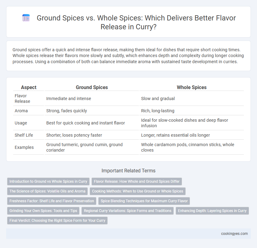 Ground Spices vs. Whole Spices: Which Delivers Better Flavor Release in Curry?