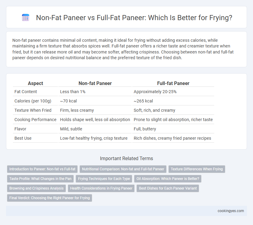 Non-Fat Paneer vs Full-Fat Paneer: Which Is Better for Frying?