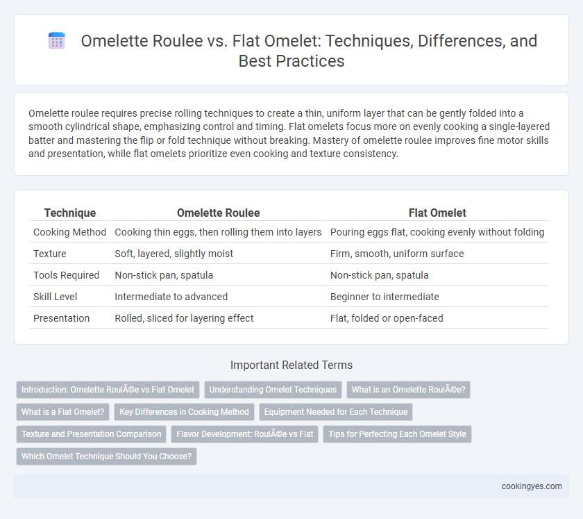Omelette Roulee vs. Flat Omelet: Techniques, Differences, and Best Practices