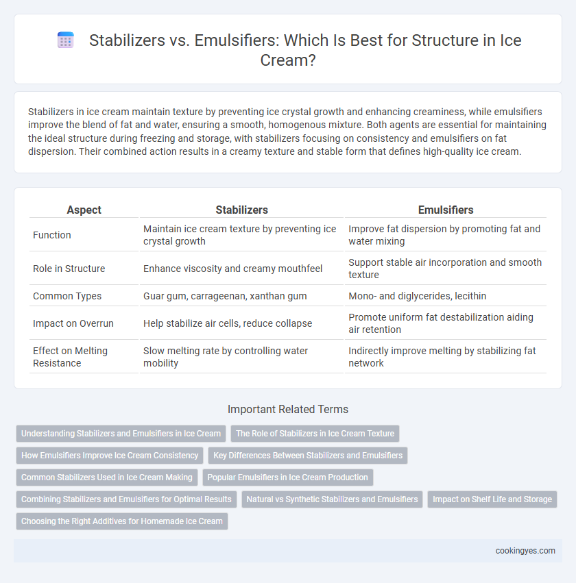 Stabilizers vs. Emulsifiers: Which Is Best for Structure in Ice Cream?