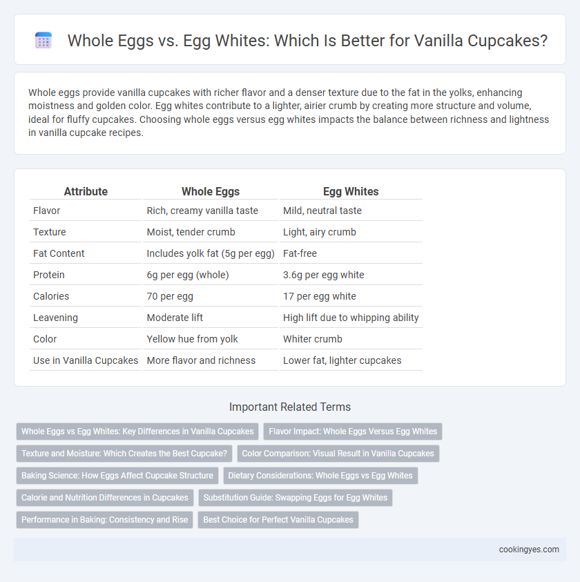 Whole Eggs vs. Egg Whites: Which Is Better for Vanilla Cupcakes?