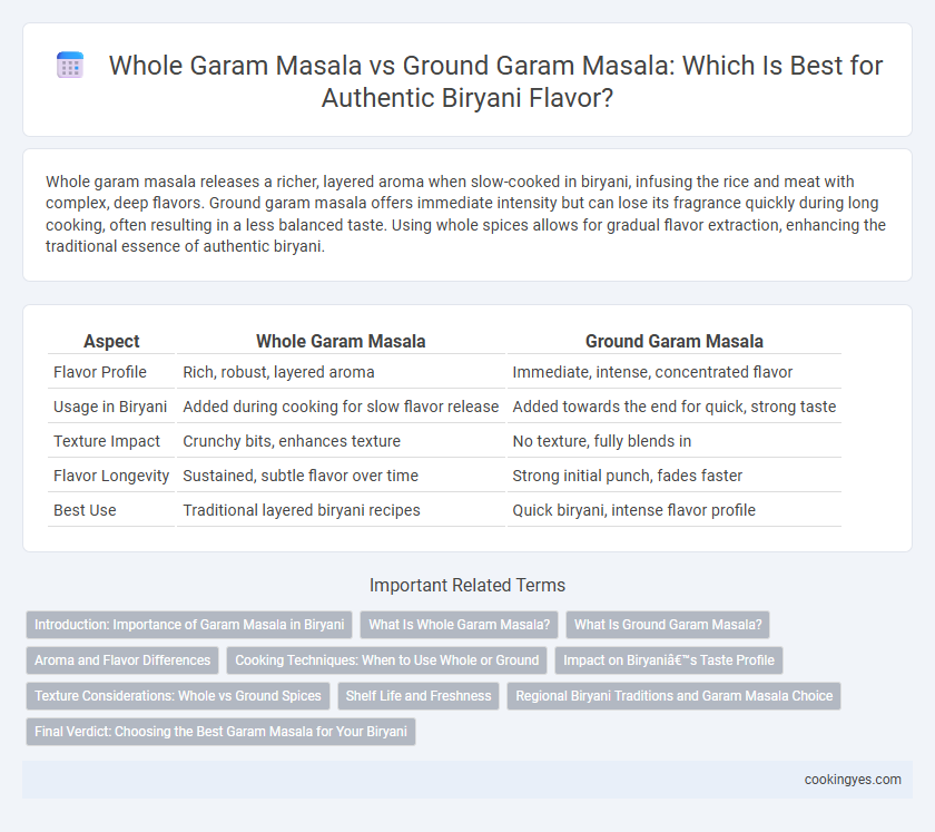 Whole Garam Masala vs Ground Garam Masala: Which Is Best for Authentic Biryani Flavor?