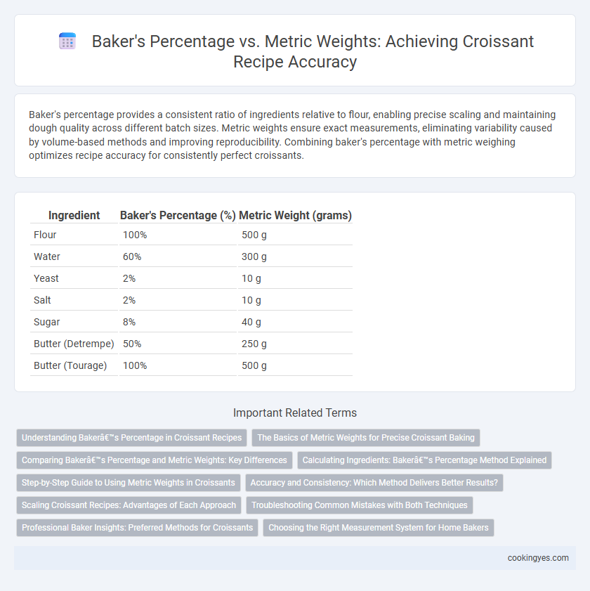 Baker's Percentage vs. Metric Weights: Achieving Croissant Recipe Accuracy