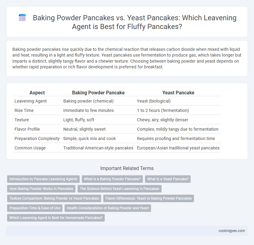 Baking Powder Pancakes vs. Yeast Pancakes: Which Leavening Agent is Best for Fluffy Pancakes?