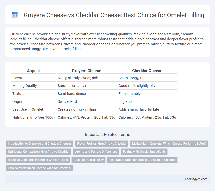 Gruyere Cheese vs Cheddar Cheese: Best Choice for Omelet Filling