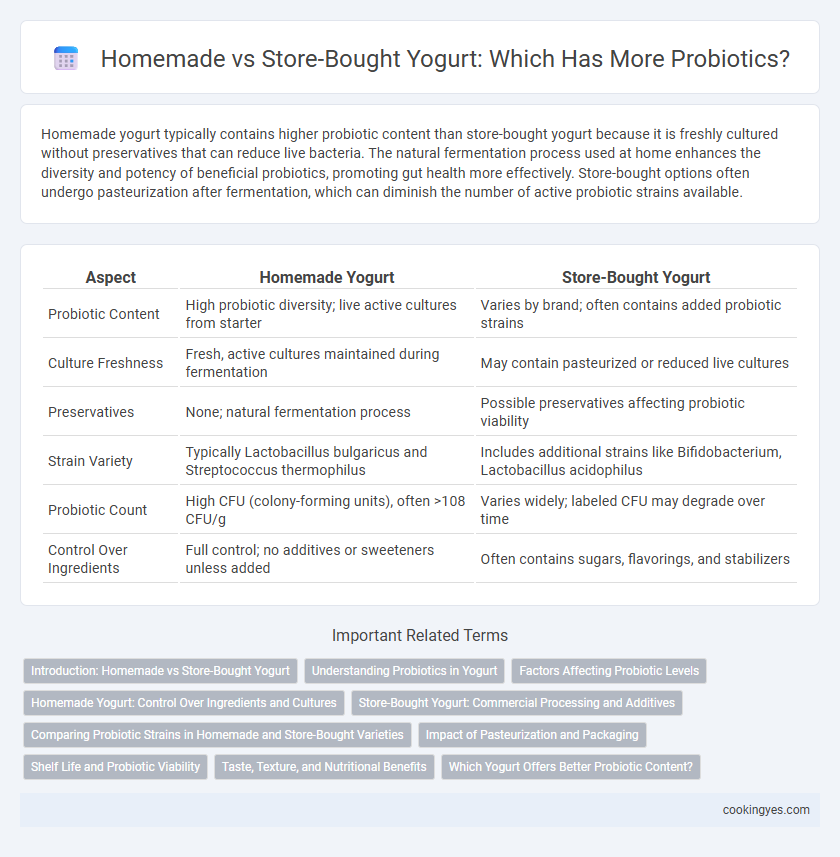 Homemade vs Store-Bought Yogurt: Which Has More Probiotics?