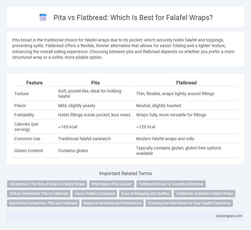 Pita vs Flatbread: Which Is Best for Falafel Wraps?