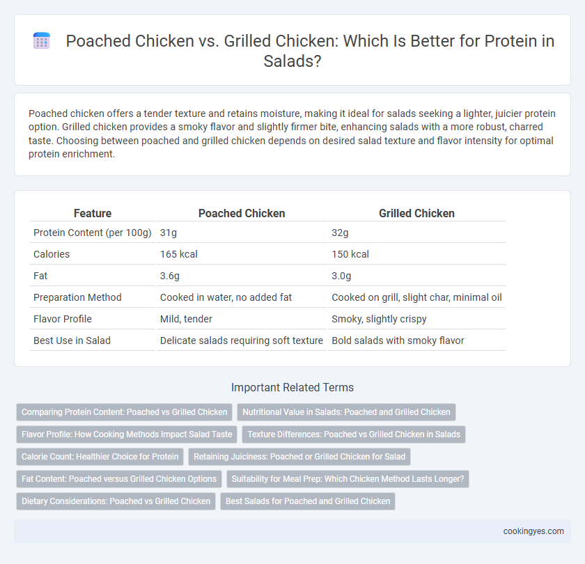 Poached Chicken vs. Grilled Chicken: Which Is Better for Protein in Salads?