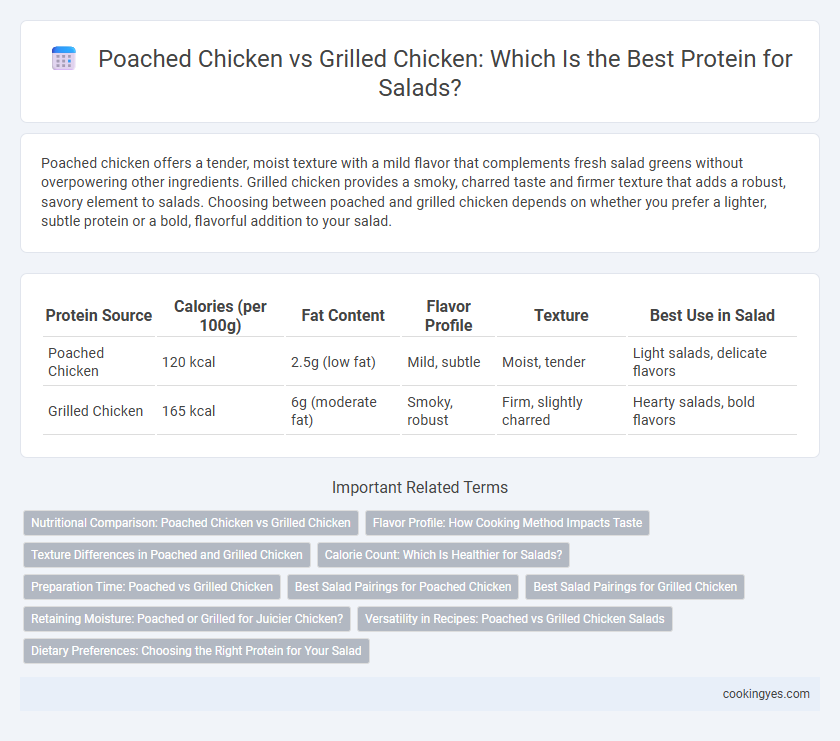 Poached Chicken vs Grilled Chicken: Which Is the Best Protein for Salads?
