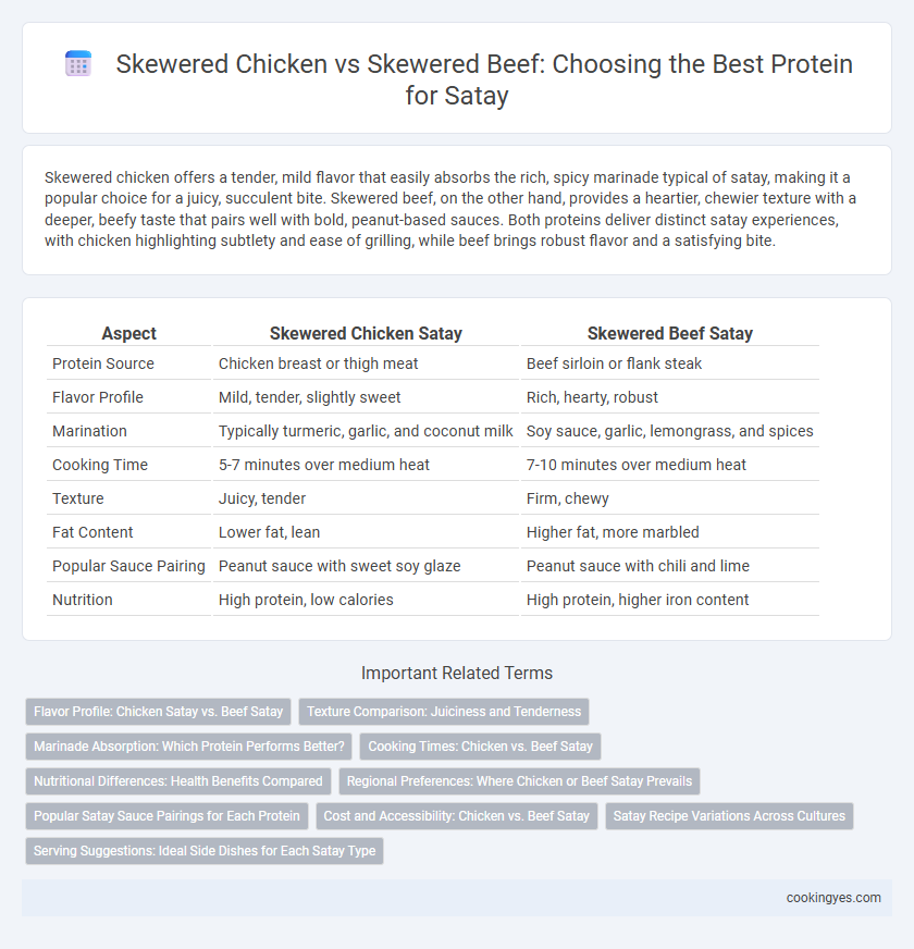 Skewered Chicken vs Skewered Beef: Choosing the Best Protein for Satay