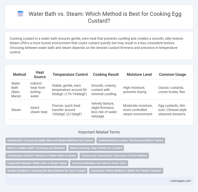 Water Bath vs. Steam: Which Method is Best for Cooking Egg Custard?