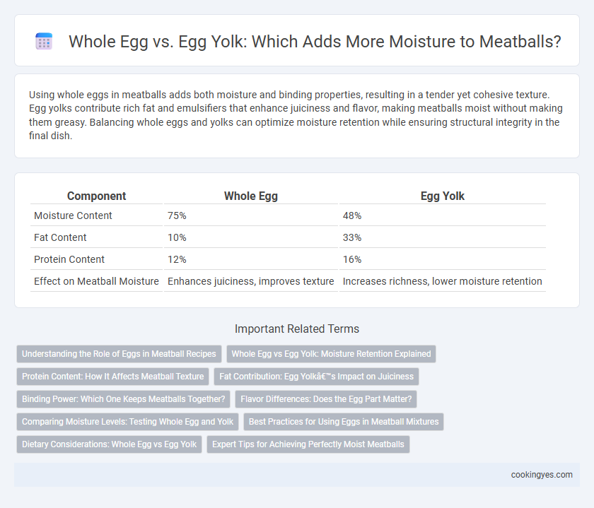 Whole Egg vs. Egg Yolk: Which Adds More Moisture to Meatballs?