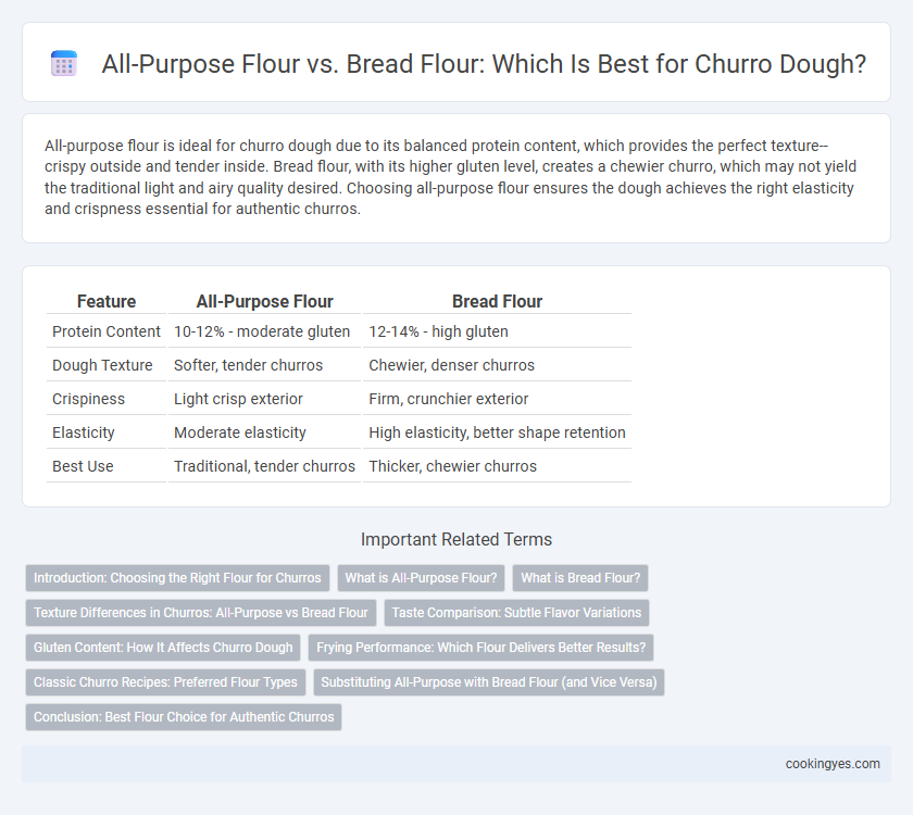 All-Purpose Flour vs. Bread Flour: Which Is Best for Churro Dough?