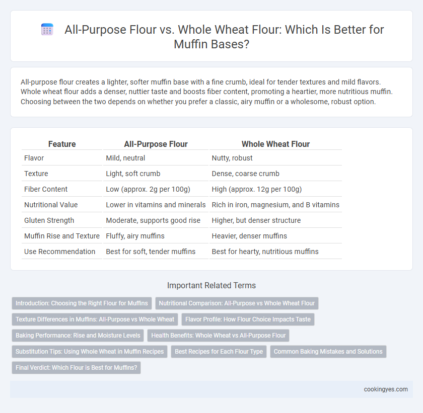 All-Purpose Flour vs. Whole Wheat Flour: Which Is Better for Muffin Bases?