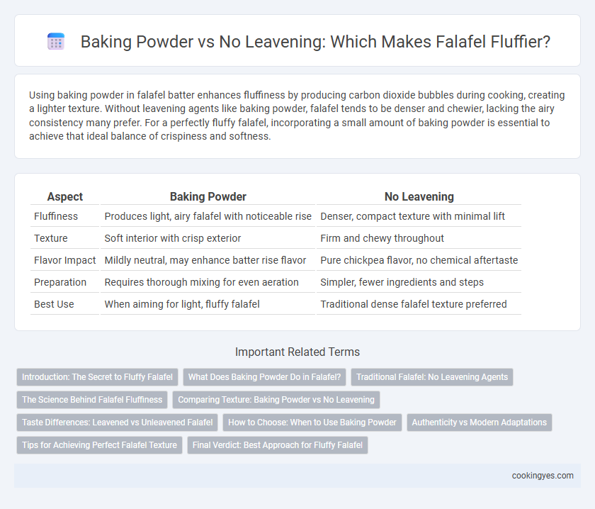 Baking Powder vs No Leavening: Which Makes Falafel Fluffier?