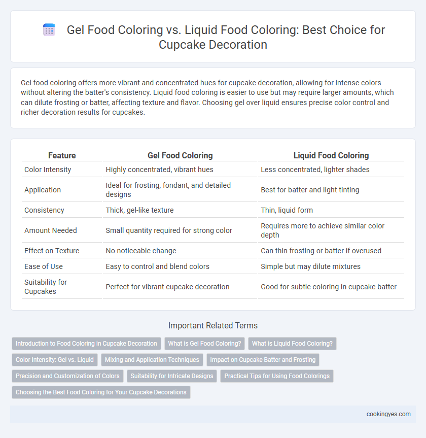 Gel Food Coloring vs. Liquid Food Coloring: Best Choice for Cupcake Decoration