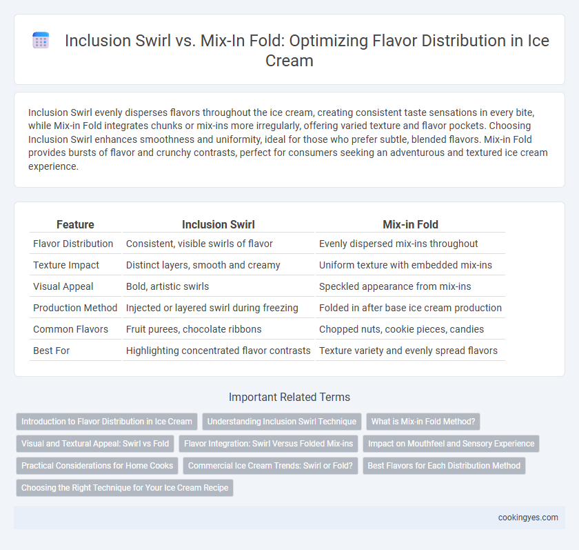 Inclusion Swirl vs. Mix-In Fold: Optimizing Flavor Distribution in Ice Cream