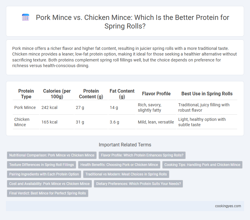 Pork Mince vs. Chicken Mince: Which Is the Better Protein for Spring Rolls?