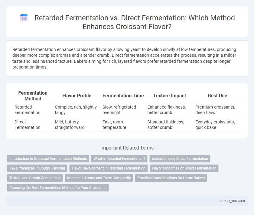 Retarded Fermentation vs. Direct Fermentation: Which Method Enhances Croissant Flavor?