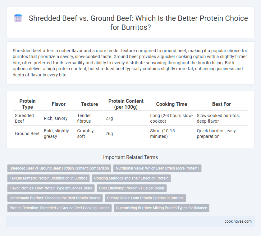 Shredded Beef vs. Ground Beef: Which Is the Better Protein Choice for Burritos?