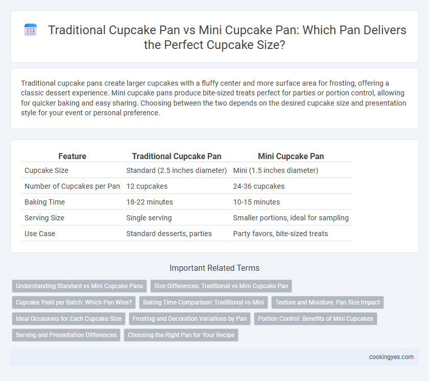 Traditional Cupcake Pan vs Mini Cupcake Pan: Which Pan Delivers the Perfect Cupcake Size?