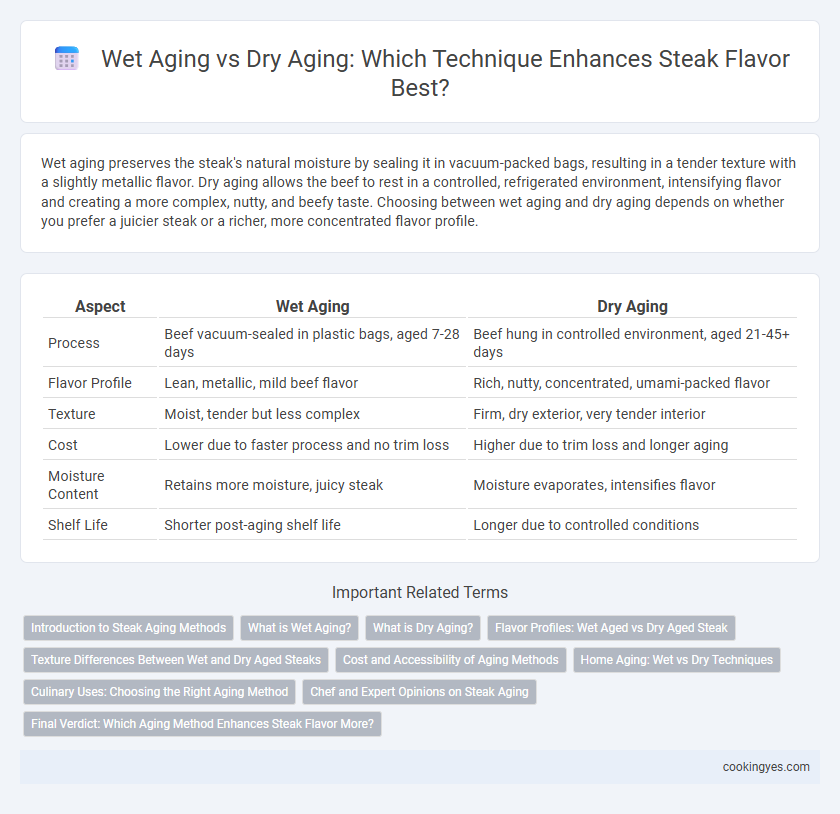 Wet Aging vs Dry Aging: Which Technique Enhances Steak Flavor Best?